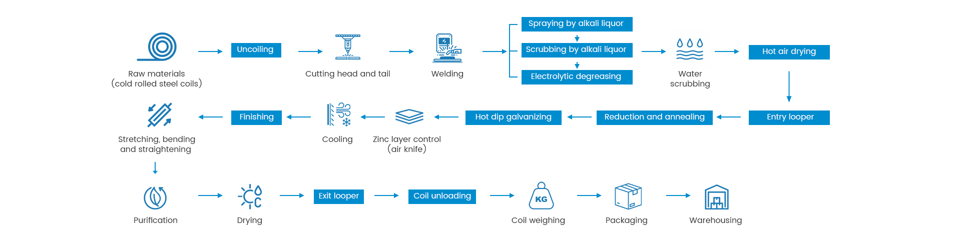Production Process