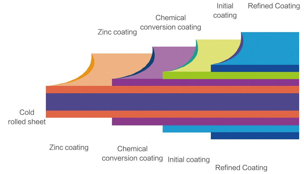 Pre Painted Galvanized Steel Coils Structure