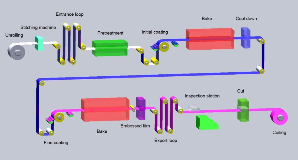 Sino Steel PPGI-production-process
