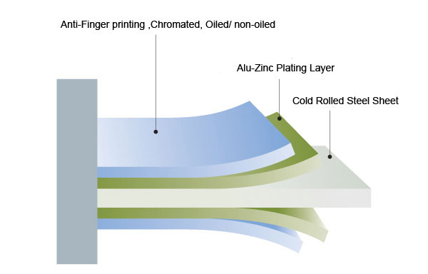 Production Process