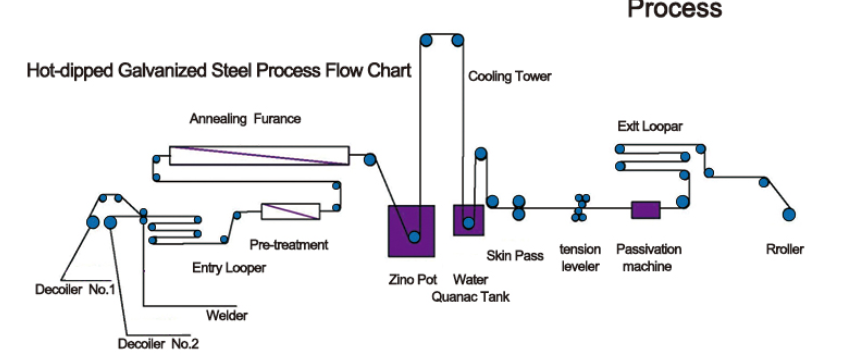 Galvanizing production process